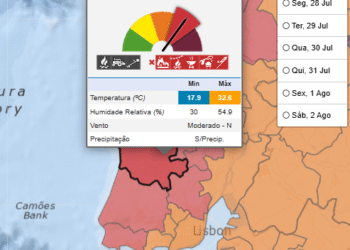 Mafra com temperaturas elevadas e aviso amarelo em vigor